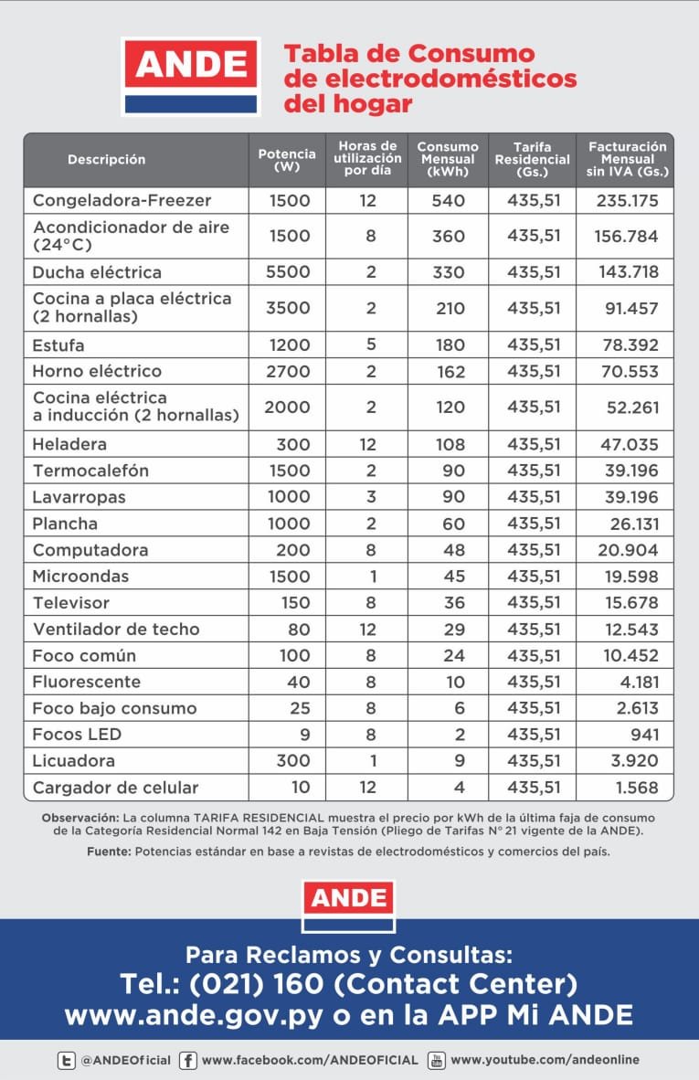 Ande Consumo De Electrodomésticos ¿Como Calcular Tu Consumo?