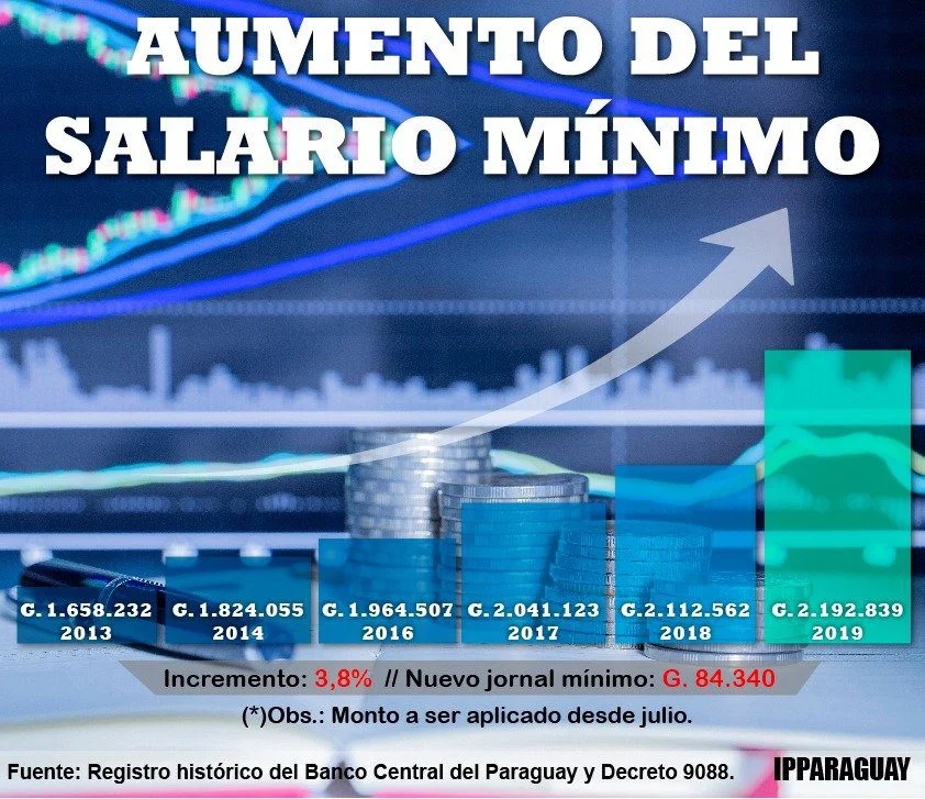 Salario mínimo mensual vigente y jornal diario en Paraguay