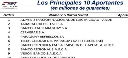 Mayores Aportantes del Fisco SET da a conocer el ranking Mayores Aportantes del Fisco SET