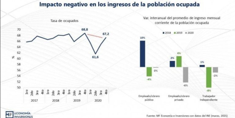 Ingresos de funcionarios públicos no se vieron afectados