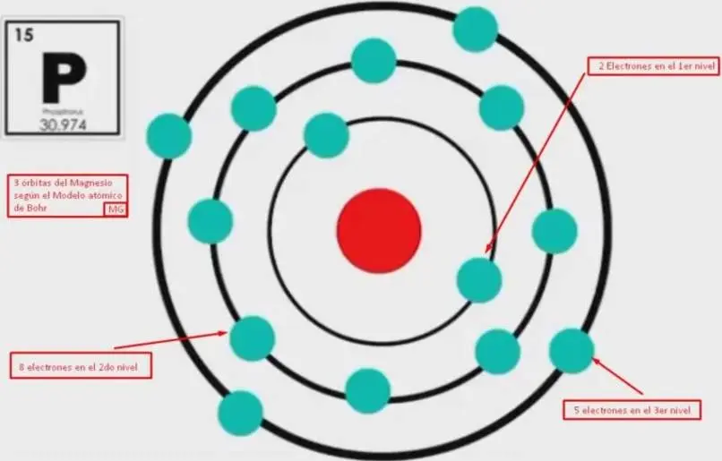 Átomo del Magnesio según el modelo atómico de Bohr