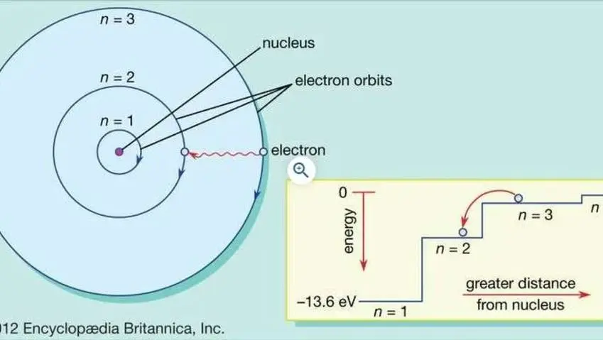 Modelo atómico de Bohr