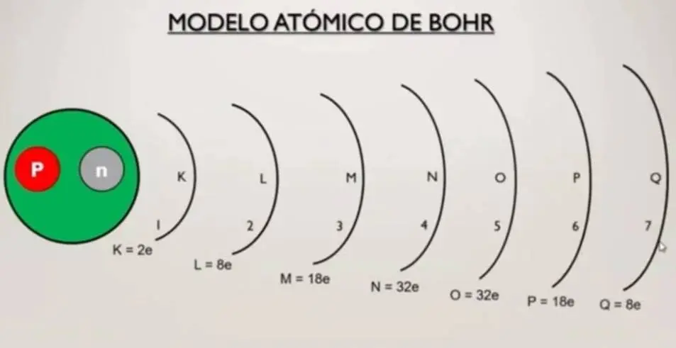 Modelo atómico de Bohr