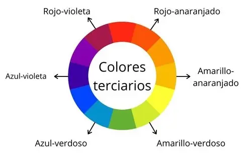 Colores terciarios en Círculo Cromático