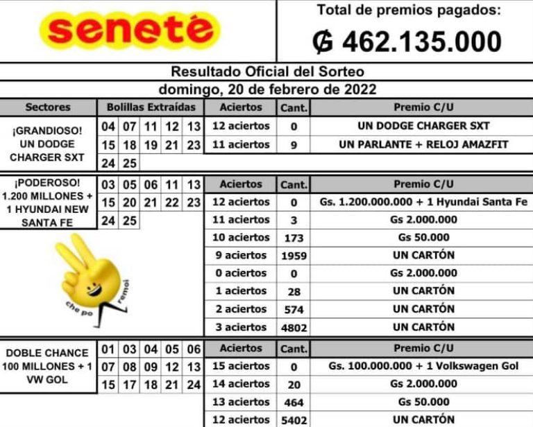 Seneté 20 de Febrero del 2022 resultado del sorteo