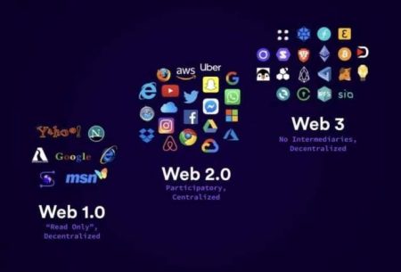 ¿Qué es un sitio web? ¿Cómo se crea una página web? Sitio o página Web 1.0 2.0 3.0