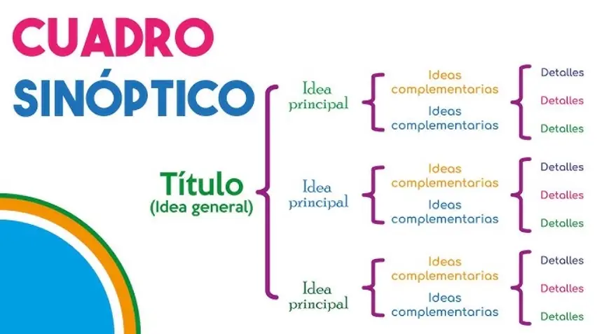 Cuál es el propósito de un Cuadro Sinóptico