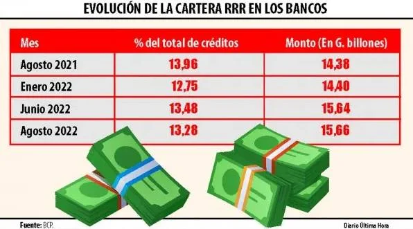 EVOLUCIÓN DE LA CARTERA RRR EN LOS BANCOS