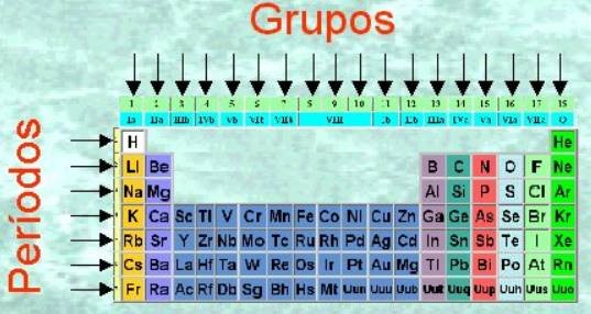 Grupos en la tabla periódica