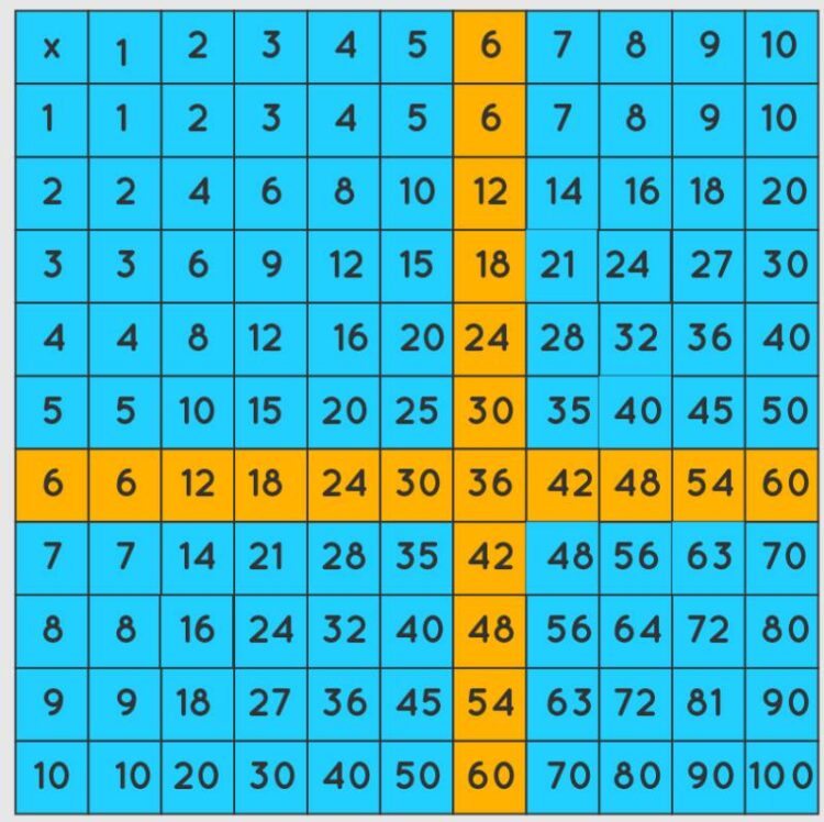 Tabla de multiplicar del 6 🥇 ejercicios en imágenes para imprimir en pdf