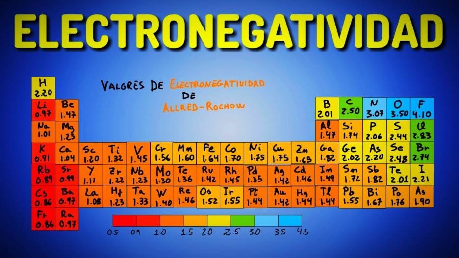 Electronegatividad 🥇 Definición Ejemplos Fórmula Factores 9233