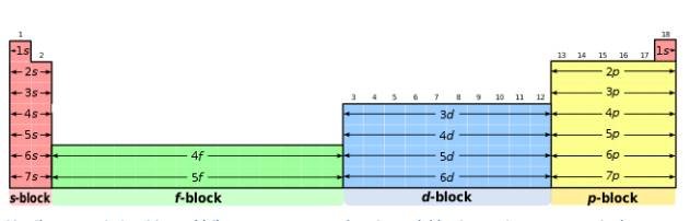 Un diagrama de latabla periódica, que muestra cómo la posición de un elemento se relaciona con la subcapa en la que se encuentra su electrón externo. DePiep, CC BY-SA 3.0, commons.wikimedia.org[2]