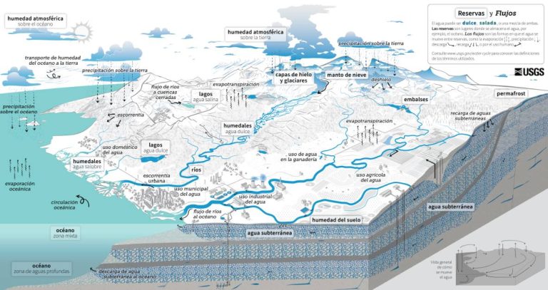 El ciclo del agua etapas y su importancia en el medio ambiente y los ecosistemas.