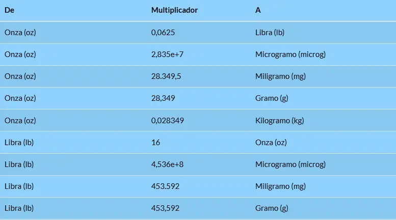 Tabla de Conversión de Unidades