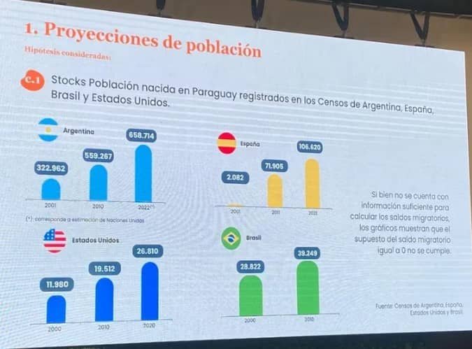 Paraguayos que migraron a otros países