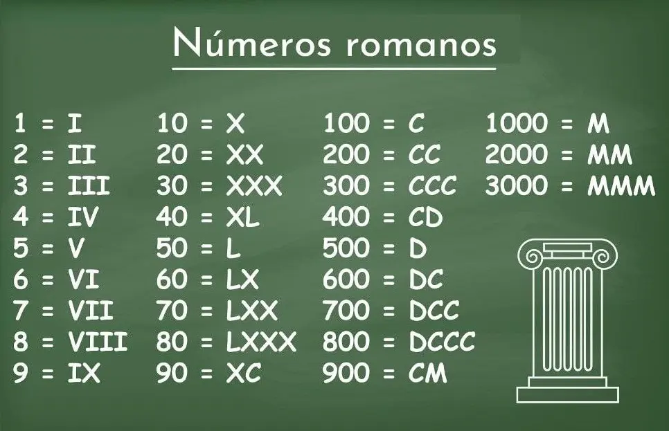 Números Romanos del 1 al 1000 ejemplos