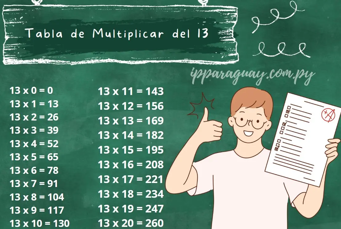 Tabla de Multiplicar del 13 - Ejemplos ilustrativos y Ejercicios