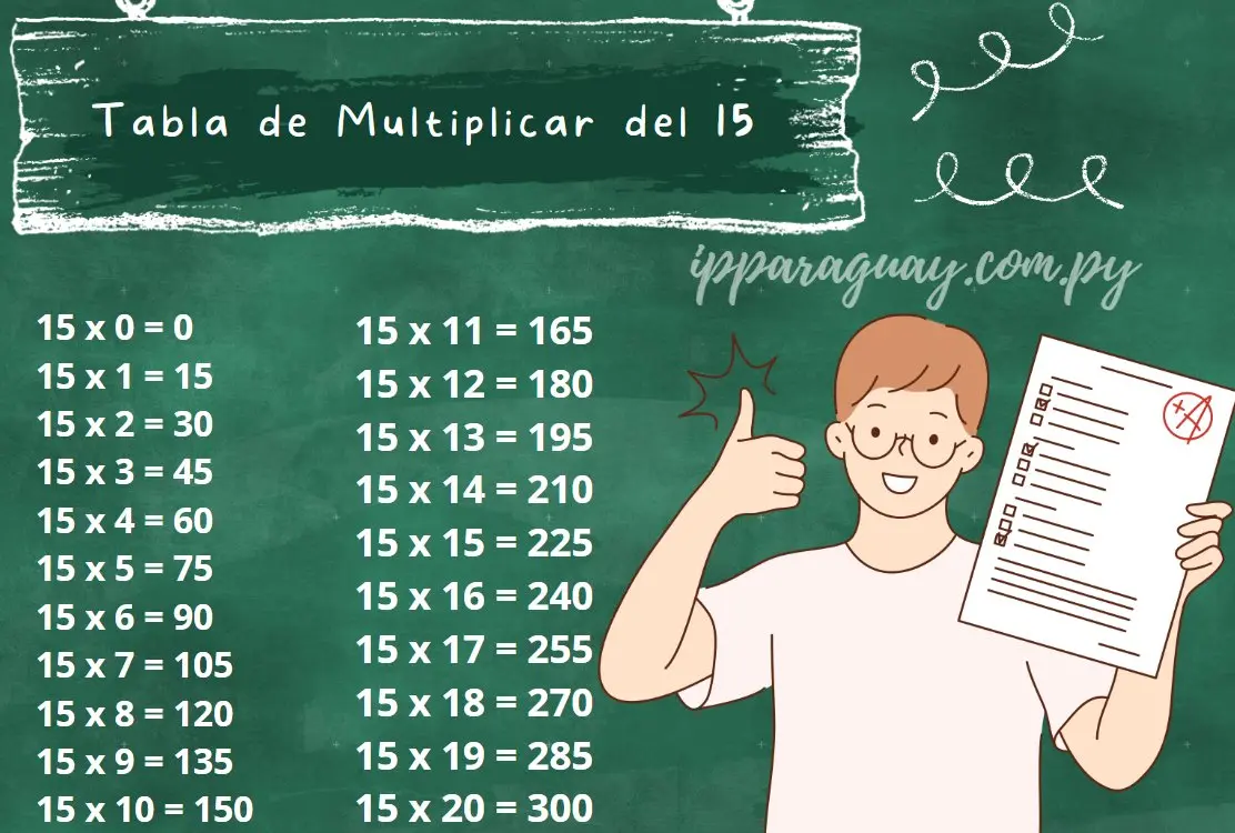 Tabla de Multiplicar del 15 - Ejemplos ilustrativos y Ejercicios