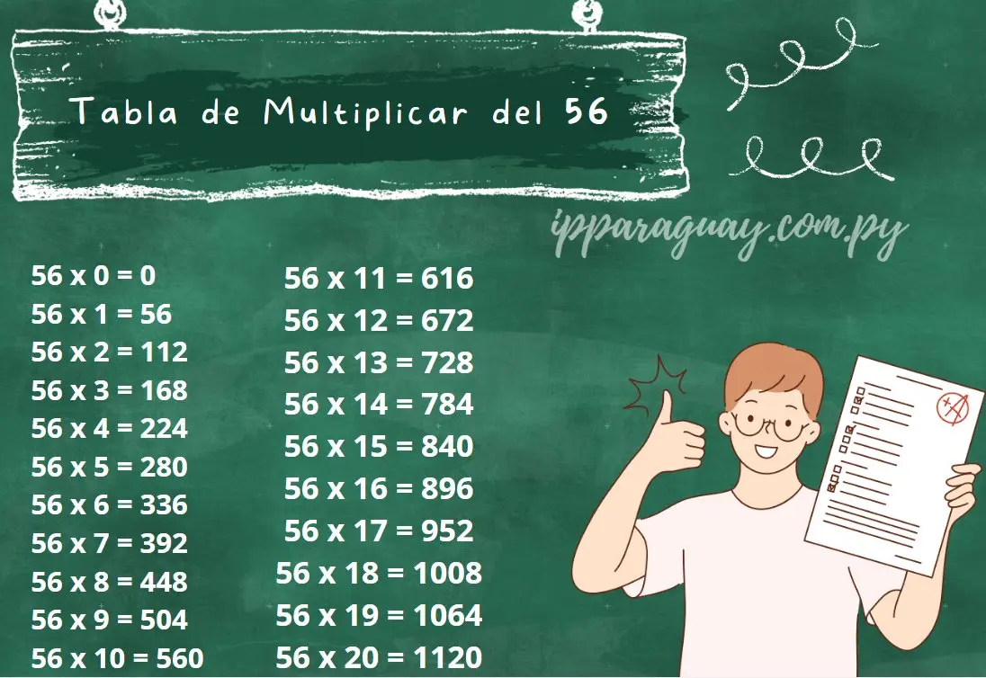 Tabla de Multiplicar del 56 - Ejemplos ilustrativos y Ejercicios