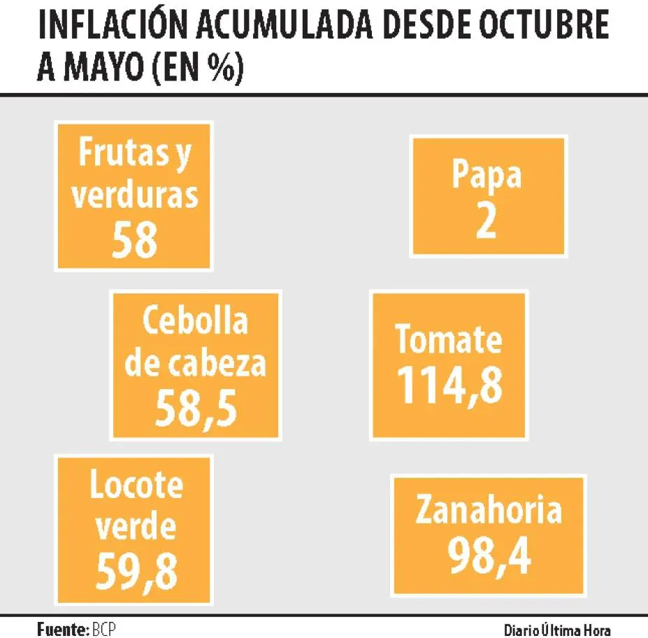 inflacion acumulada desde octubre a mayo