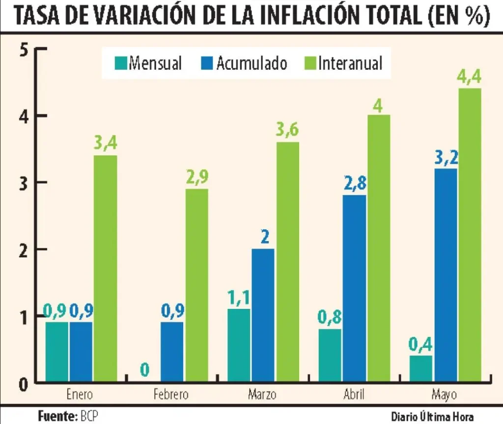 tasa de variacion y inflacion