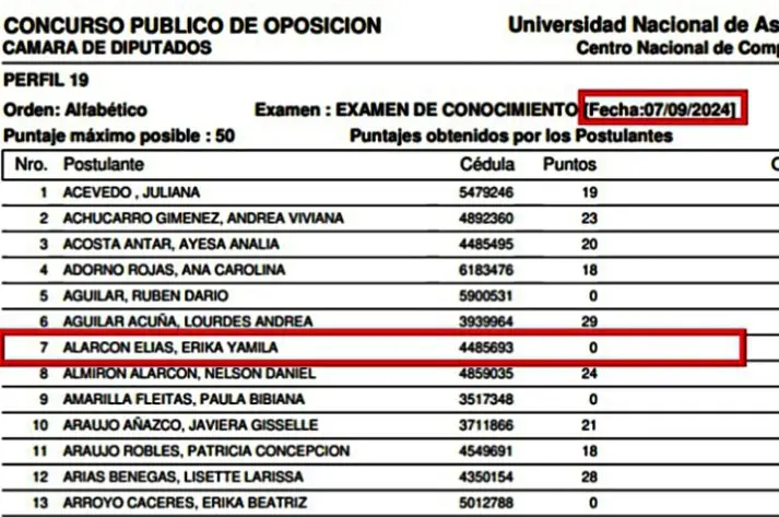 Nutricionista con 0 puntos en concurso recibirá salario de G. 5 millones en el congreso