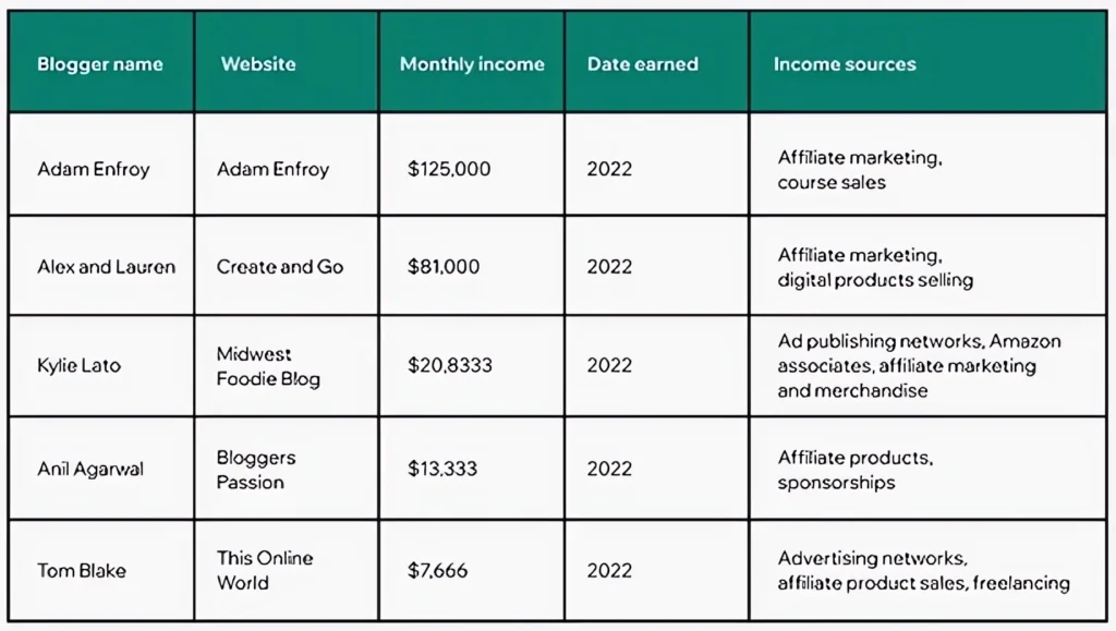 Bloggers Income Report 2024