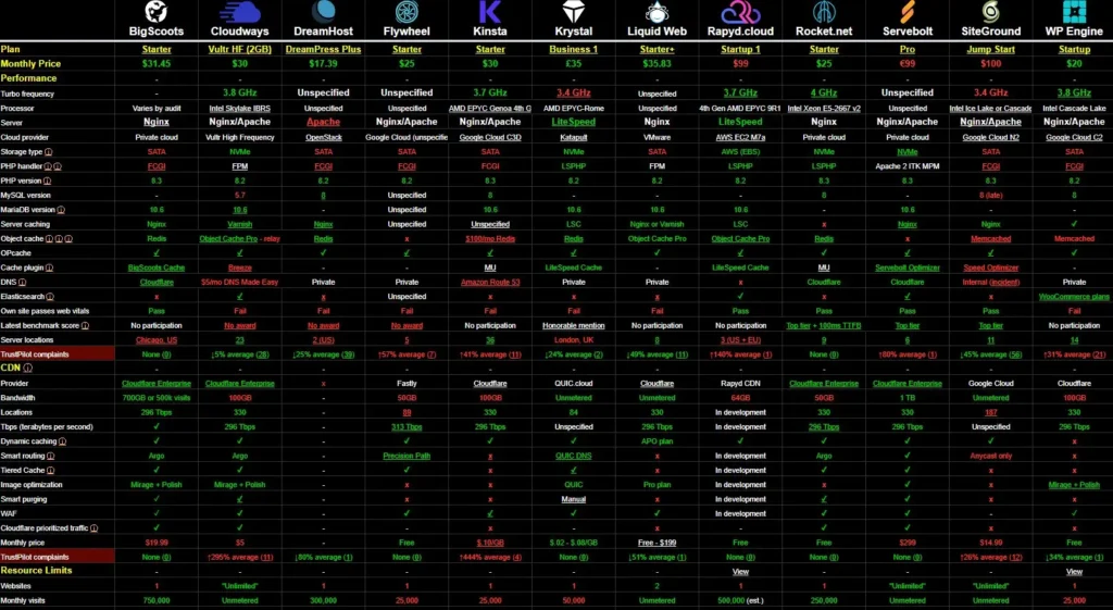 Cloudways vs Other Cloud Hosts