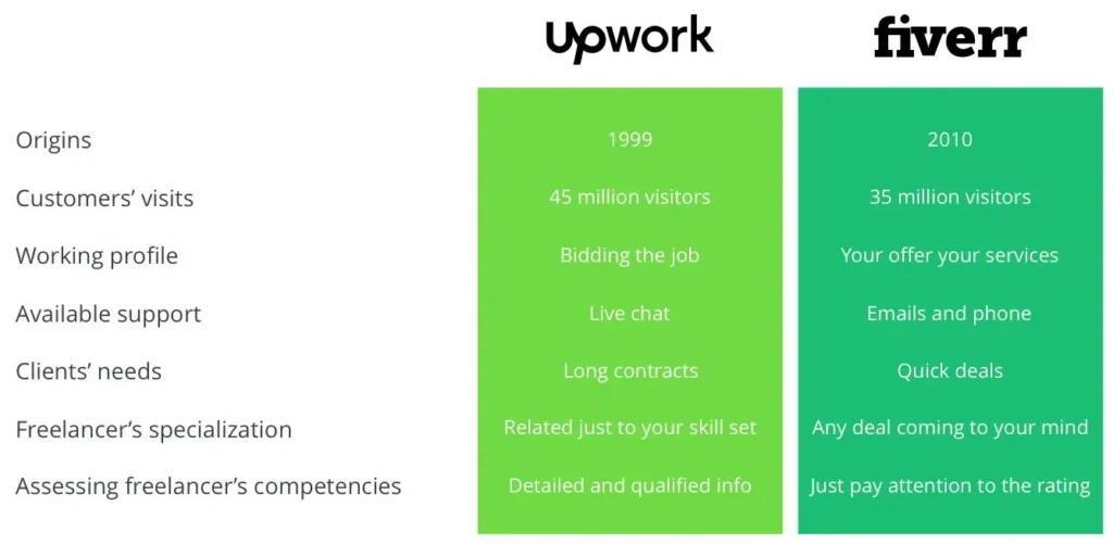 Is Upwork Better Than Fiverr - Upwork vs. Fiverr